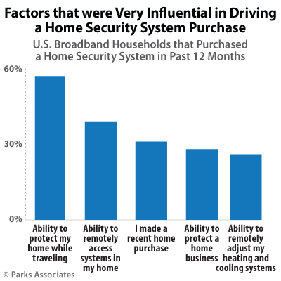 Factors that were very influential in driving a home security system purchase