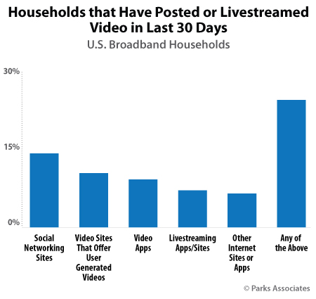Parks Associates video research - user-generated content