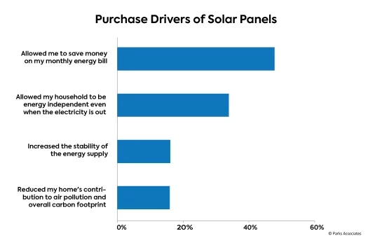 Solar Panels Purchase Drivers