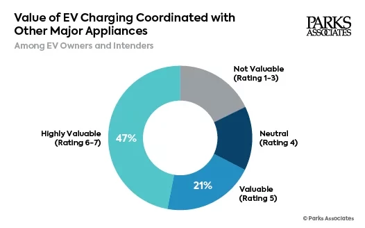 Parks Associates EV and Energy Research