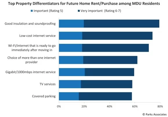 MDU smart spaces research