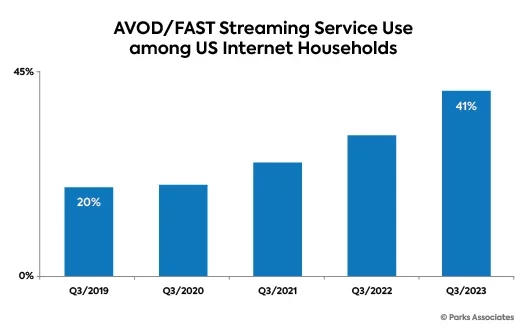Parks Associates AVOD/FAST Consumer Usage
