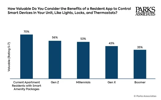 Value of Smart Apartment Amenities