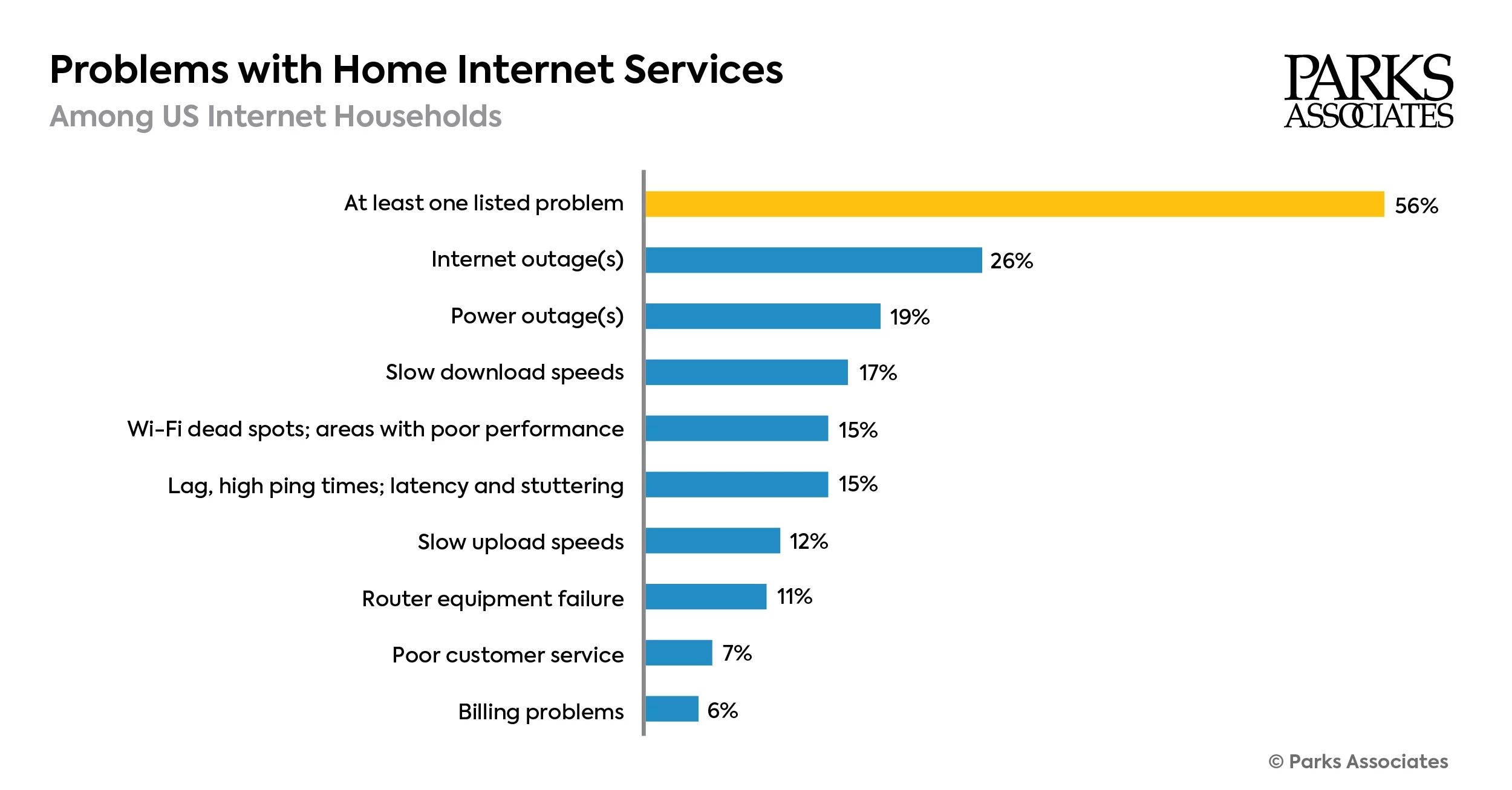 Home Service Issues in US Households