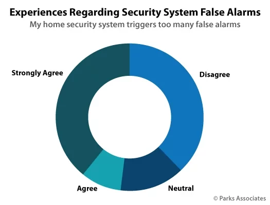 False Alarms security research