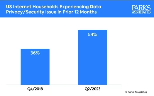 Parks Associates Consumer Data Privacy Experiences
