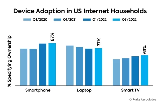 US Households Device Adoption