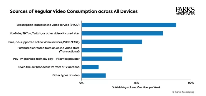 Pasks Associates Video Consumption Data