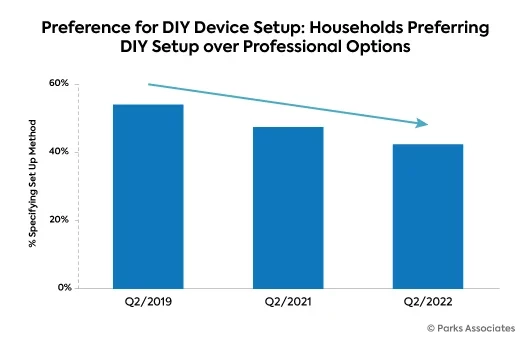 DIY service smart home and security setup