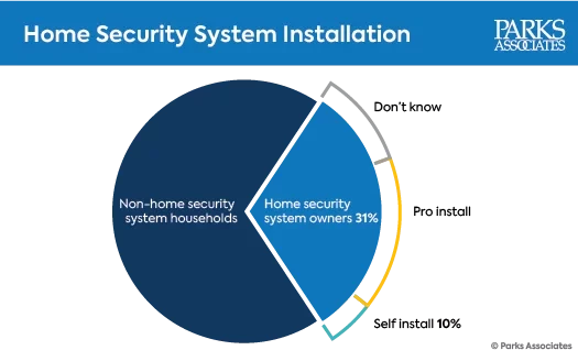 Parks Associates Security Research