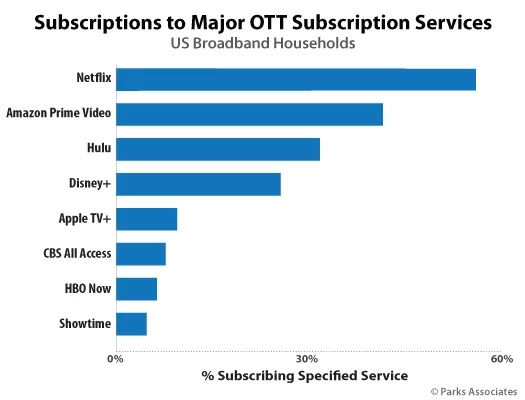 OTT Subscriptions research chart