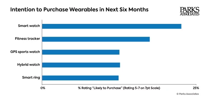 Parks Associates Wearables and Connected Health Consumer Research