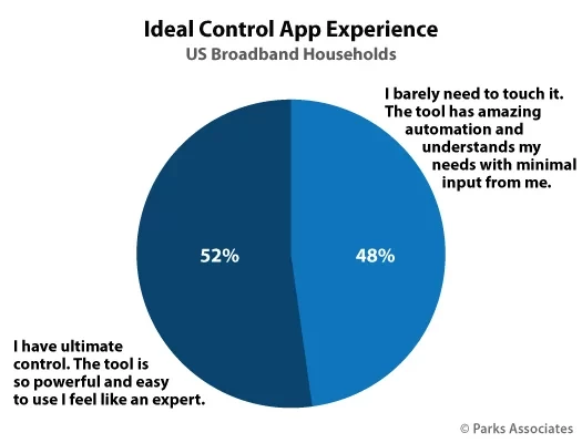 Smart Home Control - consumer preferences