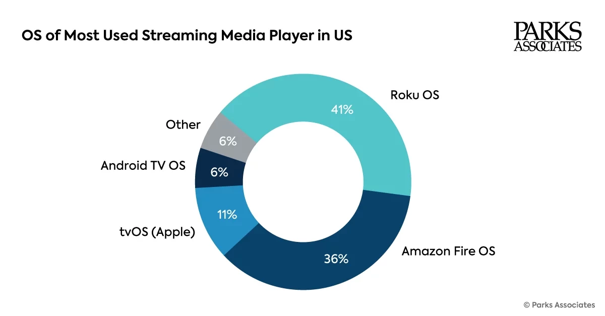 OS Streaming Media Player