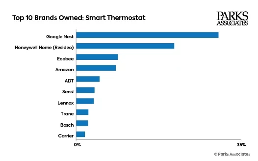 Smart Thermostat Brands Research