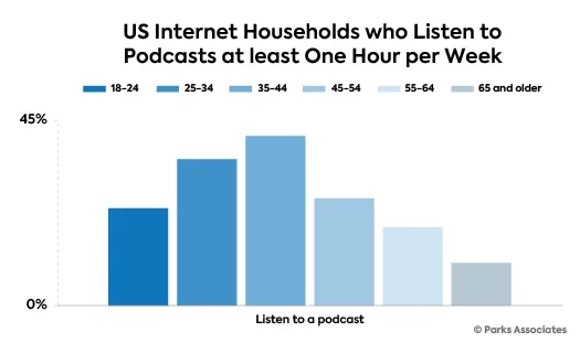 Household Podcasts Habits