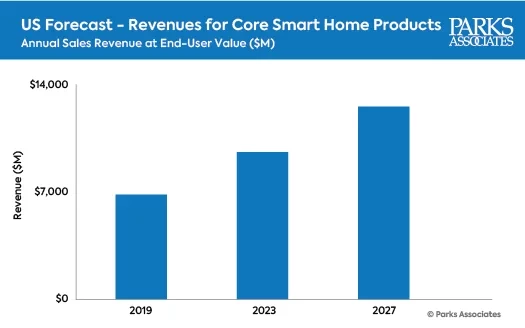 Parks Associates Smart Home Forecast