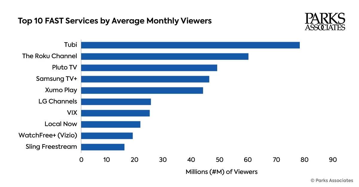 Top 10 FAST video services
