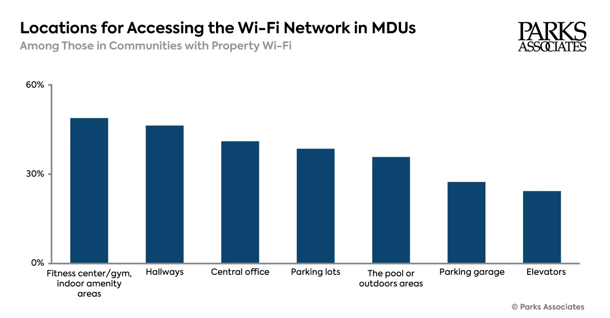 Property MDU Wi-Fi usage
