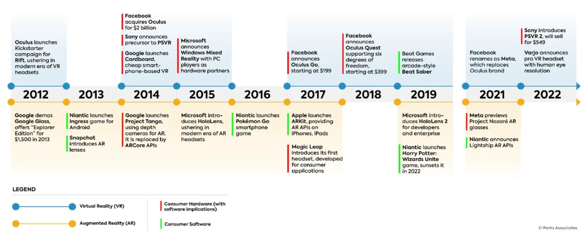 Virtual Timeline