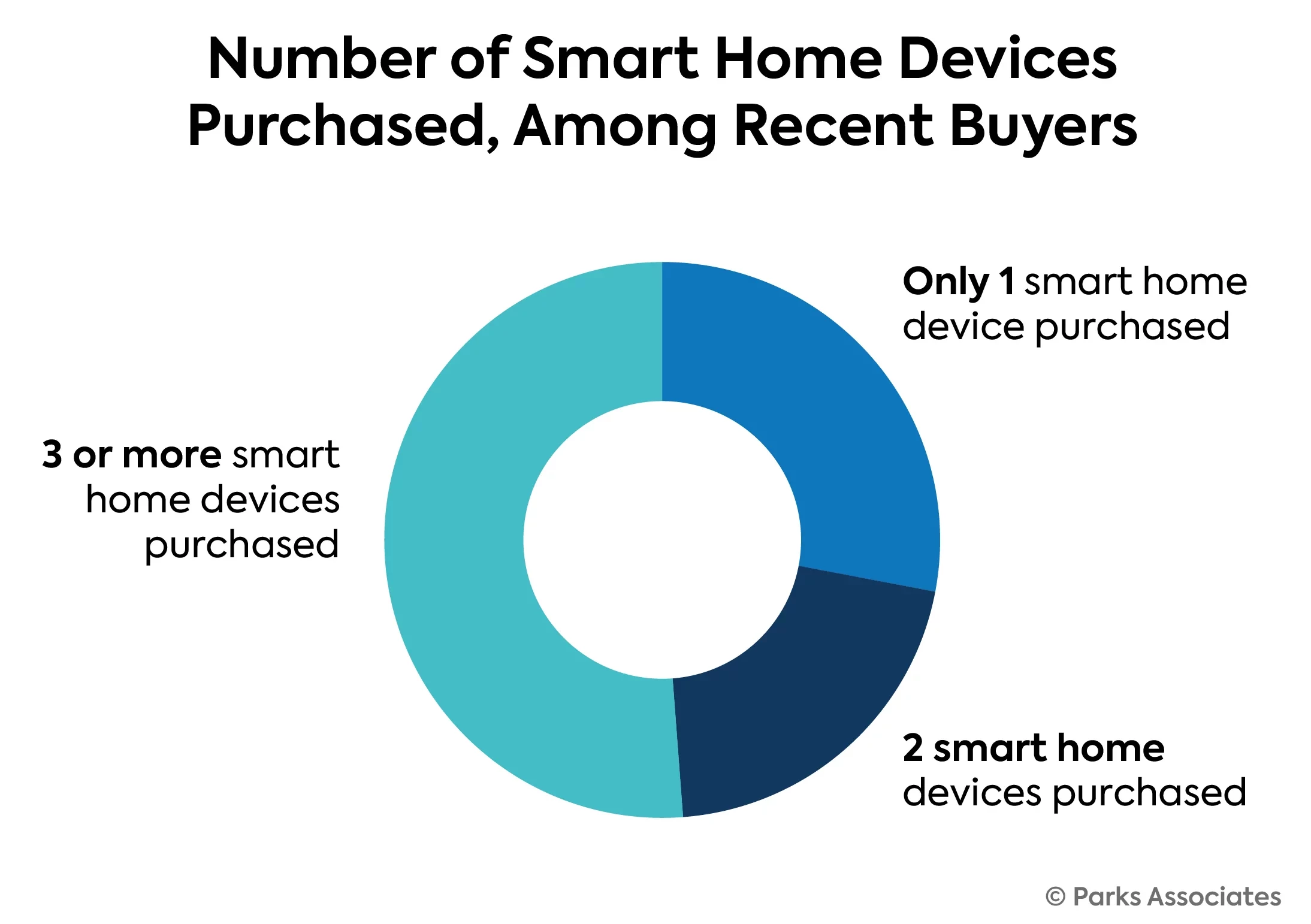 Number of Smart Home Consumer Purchases