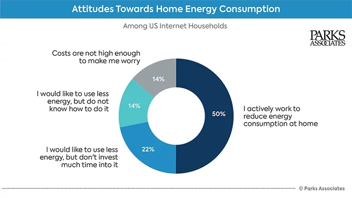 Parks Associates energy research