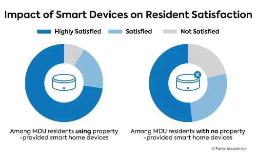 Smart Home MDU Research