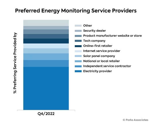 Energy Monitoring Services research