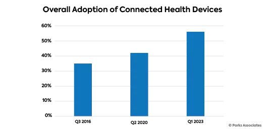 Connected Health Adoption