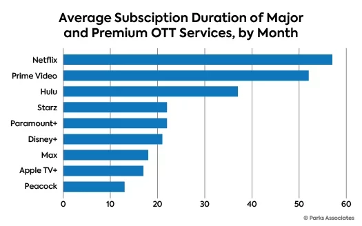Streaming Services Subscription Duration