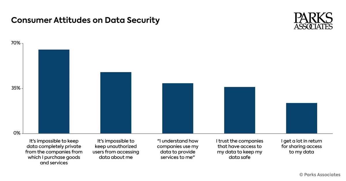 Consumer Data Privacy Attitudes