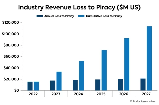 Piracy Loss Forecast
