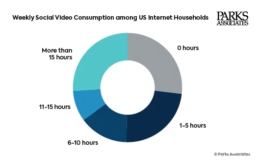 Parks Associates Social Video Consumer Research