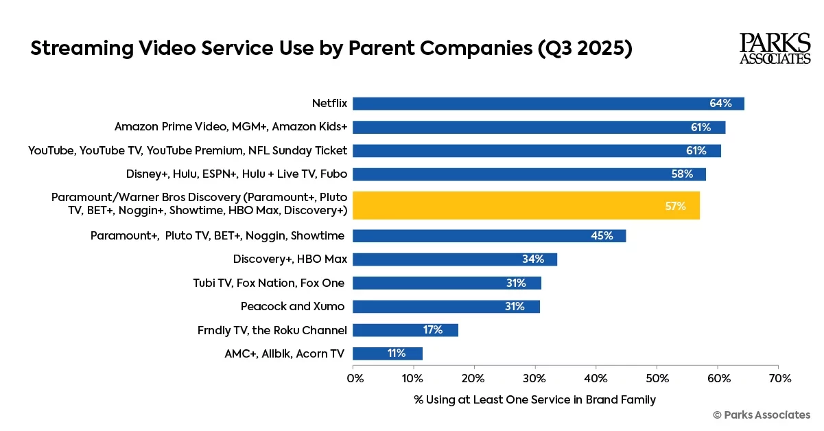 Streaming Video Households Brands