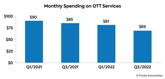OTT Monthly Spending